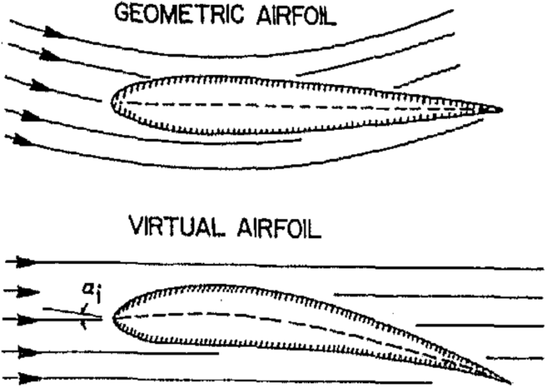 cambered airfoil
