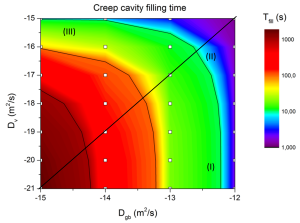 Figure 3: Creep cavity filling times for various volume and grain-boundary diffusivities. 