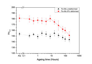 Figure 4: Vickers hardness results for undeformed and deformed Fe-Mo alloy. AQ: As Quenched.