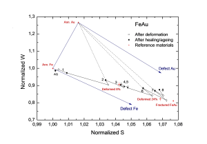 Figure 2: Positron data showing the S versus W parameters for the Fe-Au alloy. AQ: As Quenched.
