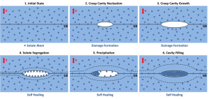 Figure 1: Schematic overview of the damage and self-healing mechanisms.