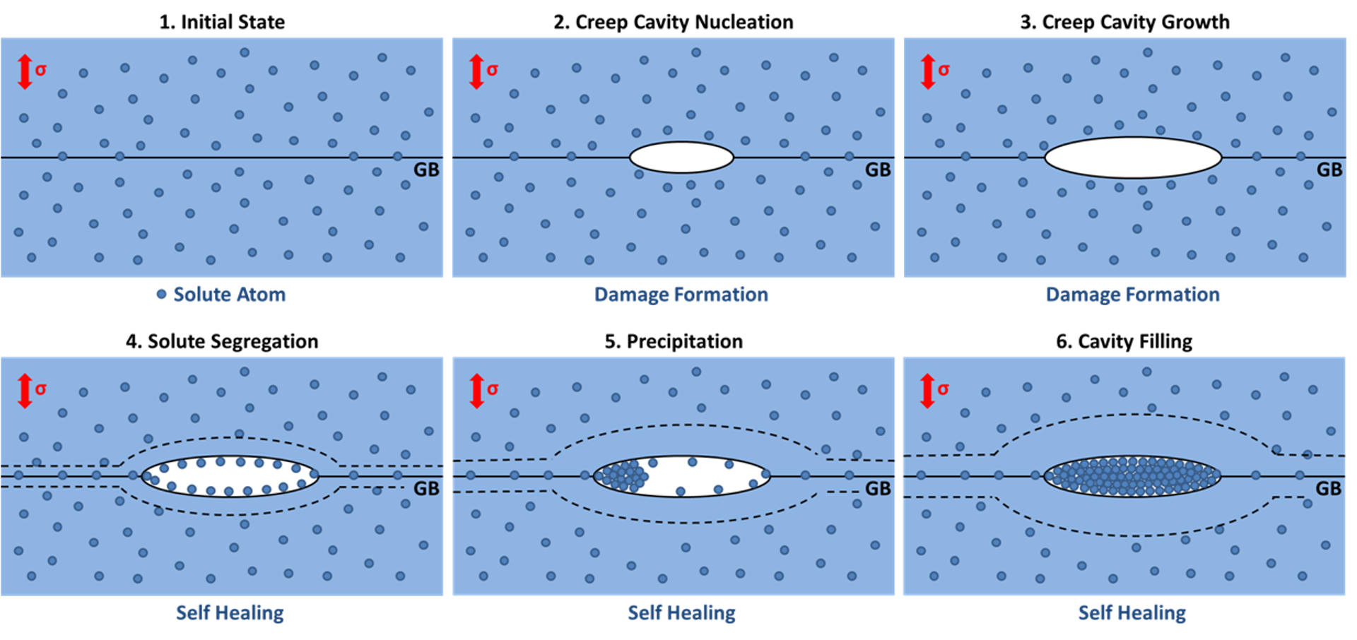 What Is Creep Failure Mechanism