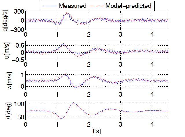 Figure 2-2: Measured and model-predicted longitudinal dynamics of the DelFly