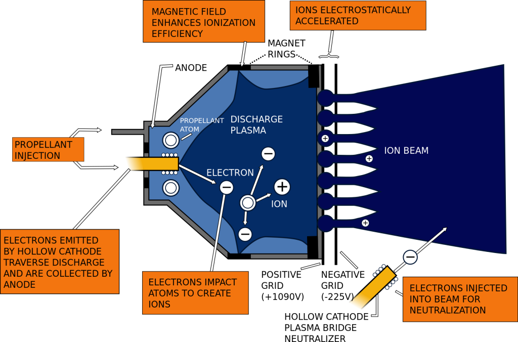 Figure 1 - Working of an ion engine explained.