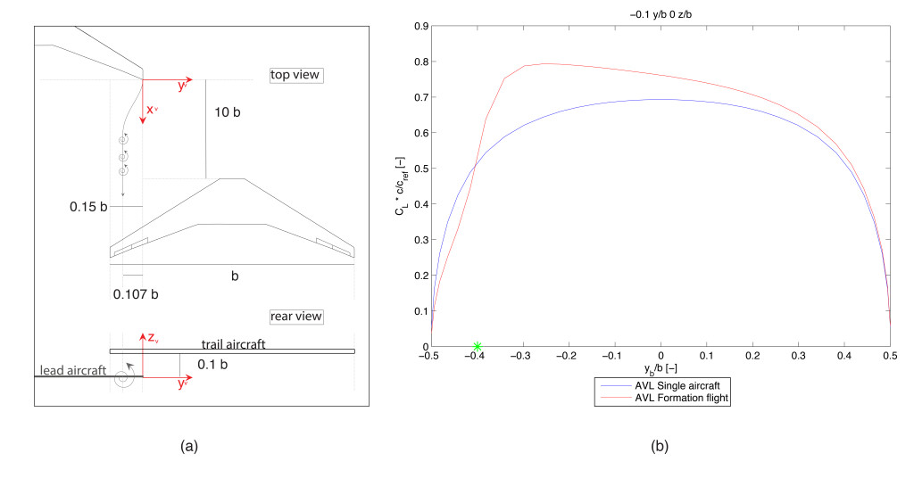 Figure 2 - (a) Graphical representation of trail aircraft with relation to lead aircraft at position for optimal induced drag reduction, -0.15 y/b and 0.1 z/b; (b) Wing loading of trail aircraft rectangular wing with NACA0012 wing profile, flying at standard atmospheric conditions (0 meters) 0.55 Mach with a lift coefficient of 0.55, of a homogeneous formation where both wings are separated by eight wingspans.