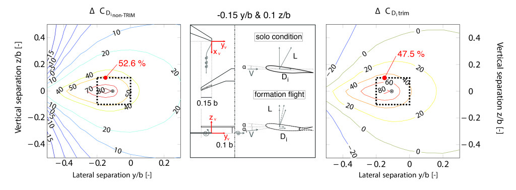 Figure 4 - Comparison of induced drag reduction of the trail aircraft in formation flight, compared to the solo flight condition, in untrimmed and trimmed condition accompanied by a graphical representation of the optimal induced drag position (-0.15 y/b and 0.1 z/b).