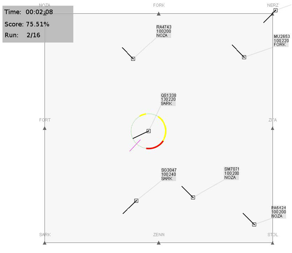 Screenshot of the MUFASA simulator. It shows a generic airspace (sector) with six aircraft. The solution space diagram (coloured circle around aircraft indicator) of the aircraft in the middle is currently being investigated for potential conflicts with other aircraft. The red and yellow areas of the circle represent directions at which a conflict will occur should the aircraft be turned in this direction. (source: TU Delft)