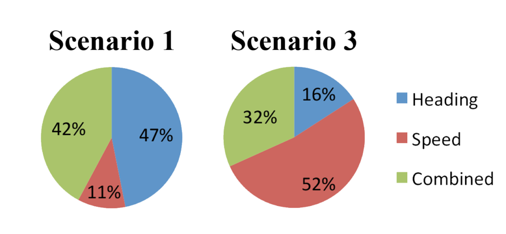 Graphs illustrating the spread in resolution strategies across 16 participants, used to solve conflicts in two different scenarios. Here the strategies are divided into three categories depending on the resulting conflict resolution used: change in heading, speed, or combination of both. (source: Carl Westin)