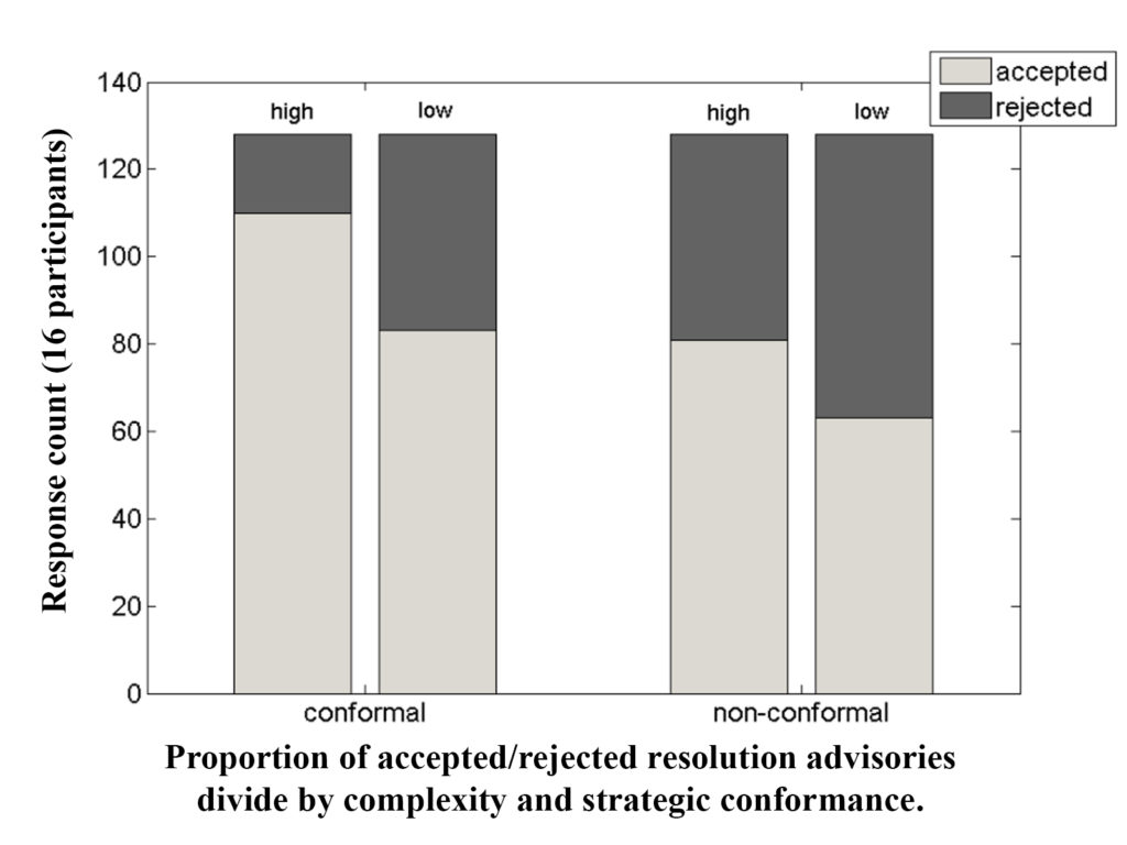 Results revealed a significant effect of conformance on acceptance and agreement with resolution advisories. Conformal advisories (i.e. matching those of the individual participant) were accepted more often, and received higher agreement ratings than did non-conformal advisories.