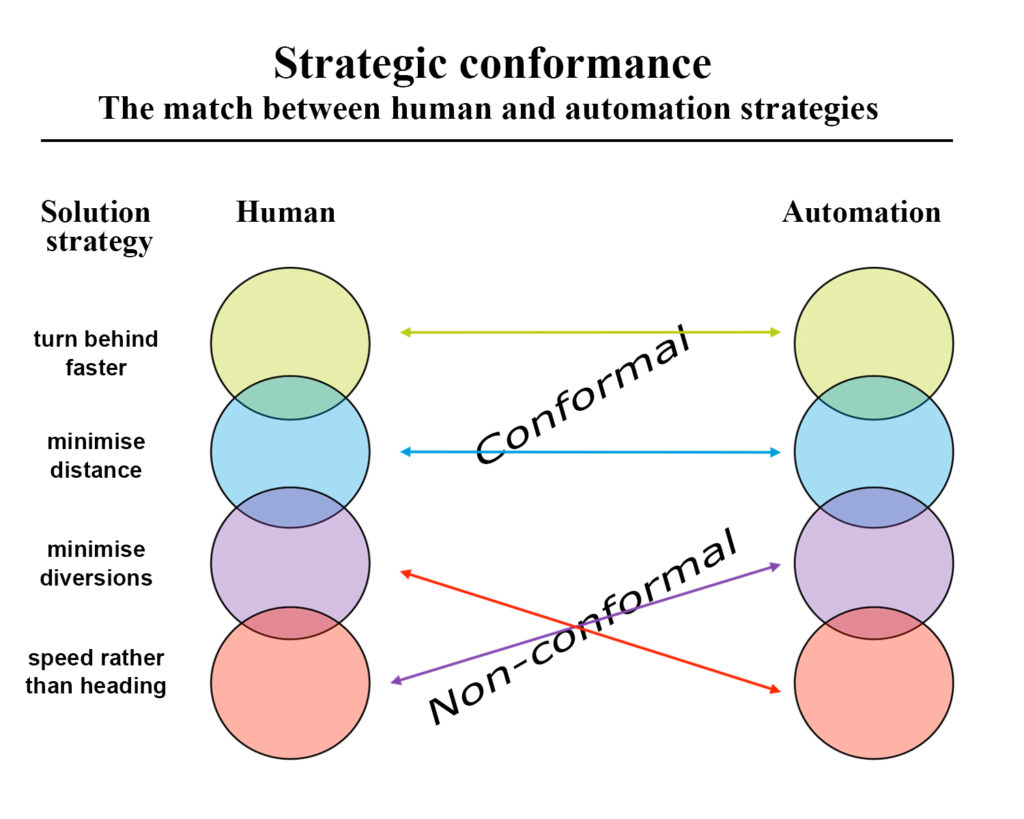 Strategic conformance addresses the match in solution strategies between the individual human and the automation. If there is a match, the solution is considered conformal. If strategies do not match, the solution is considered non-conformal.