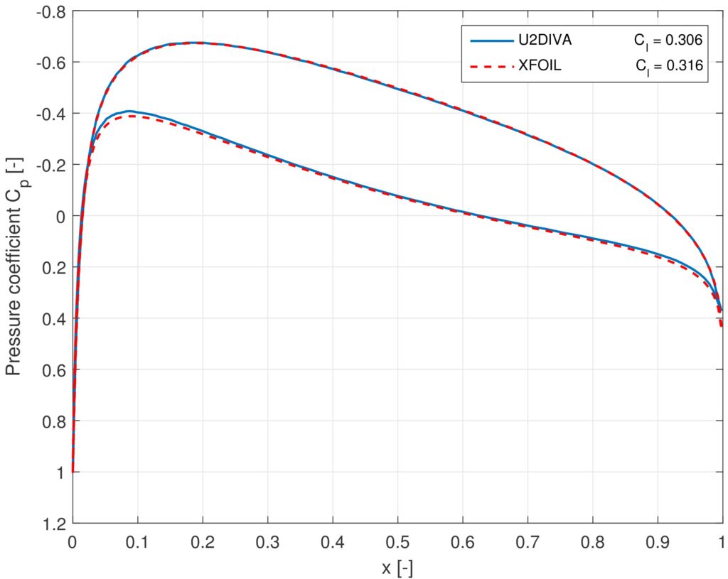 Figure 2 - Pressure solution of the modified XFOIL compared to the benchmark