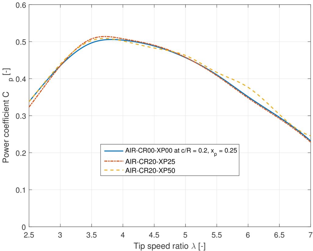 Figure 3 - Power coefficient for optimised airfoils under varying operating conditions