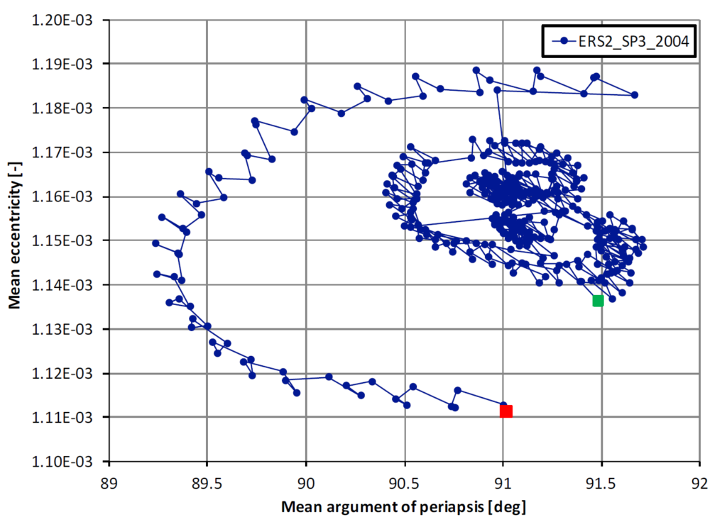 Evolution of the actual mean argument of pericenter and mean eccentricity of ERS-2 in 2003. Green and red marks the start and end of the year, respectively, and each dot marks the averaged mean orbital elements for a day.