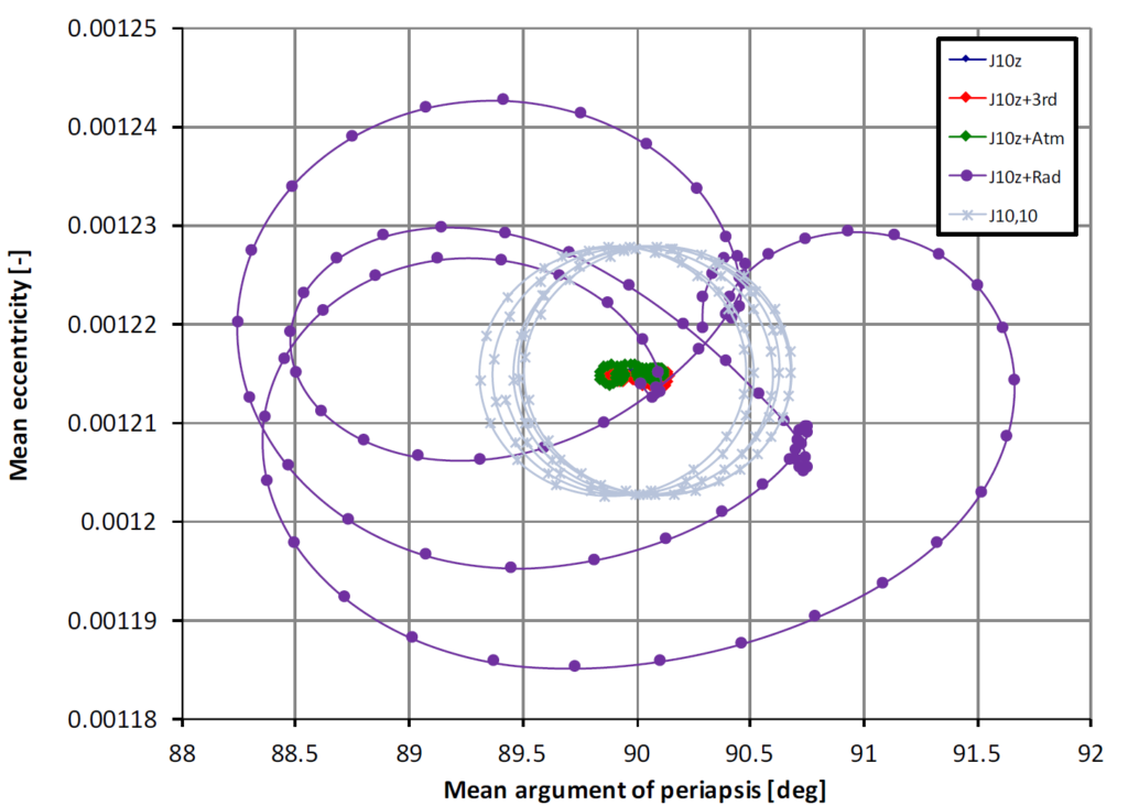 Figure 2 - Evolution of the simulated mean argument of pericenter and mean eccentricity for a frozen orbit under the influence of several non-zonal perturbations. Time between marks is one week.