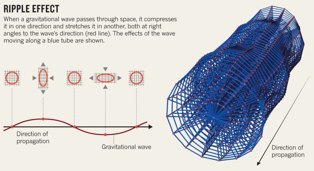 Quadruple wave: G-wave ripple effect visualized.